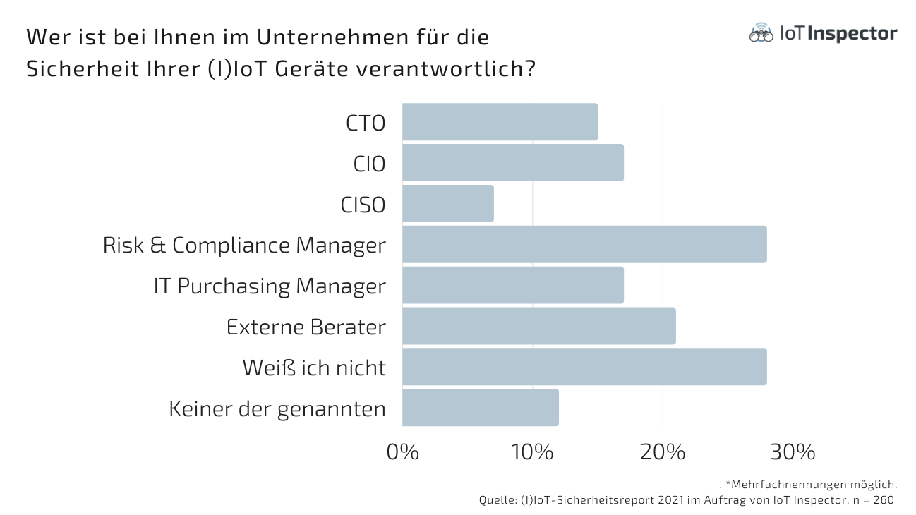 Iot Inspector Sicherheitsreport 2021