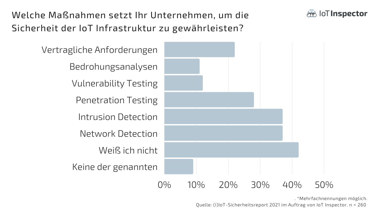 Iot Inspector Sicherheitsreport 202